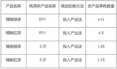 精制茶加工業農產品增值稅進項稅額核定扣除政策解讀與實務分析