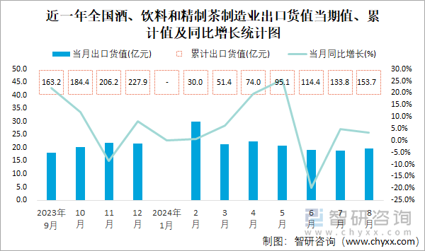 2024年1-8月全國酒飲料及精制茶制造業出口數據解讀 持續增長勢頭強勁